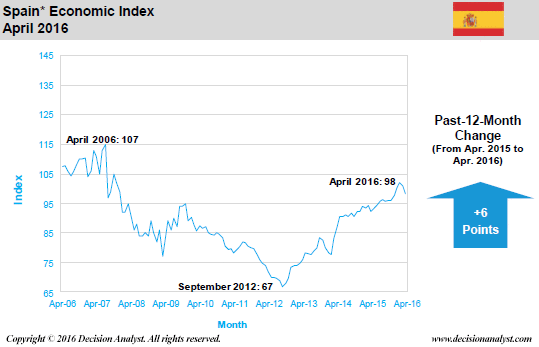 April 2016 Economic Index Spain