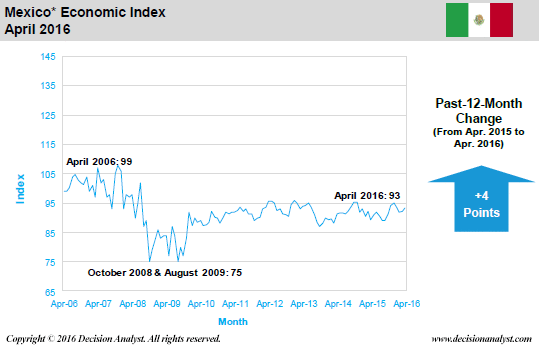 April 2016 Economic Index Mexico