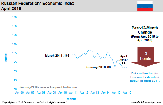 April 2016 Economic Index Russia