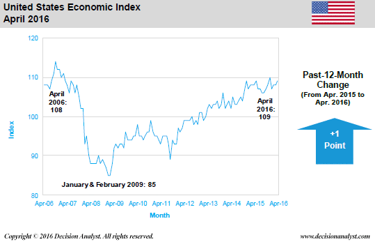 April 2016 Economic Index
