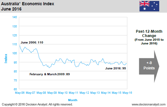 June 2016 Economic Index Australia