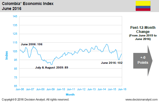 June 2016 Economic Index Colombia