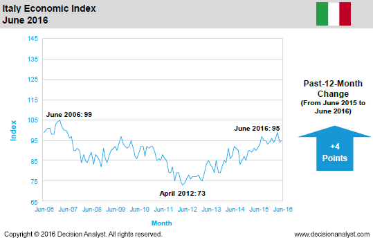 June 2016 Economic Index Italy
