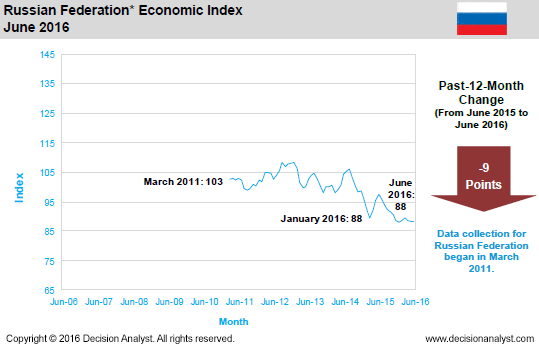 June 2016 Economic Index Russia