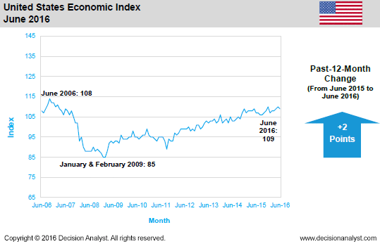 June 2016 Economic Index United States
