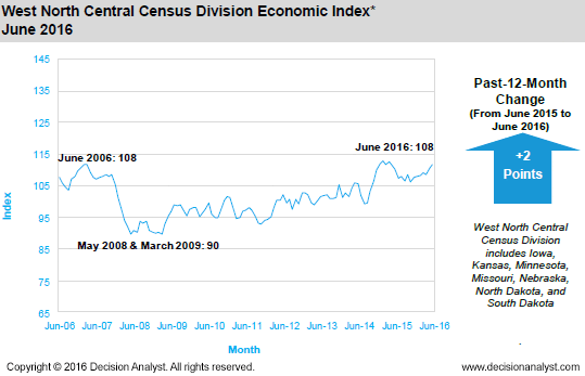 June 2016 West North Central Census Division
