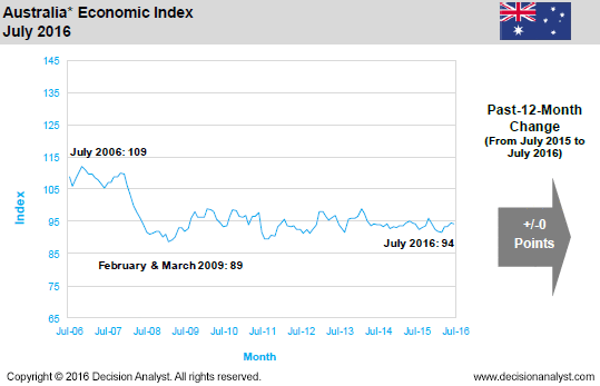 July 2016 Economic Index Australia