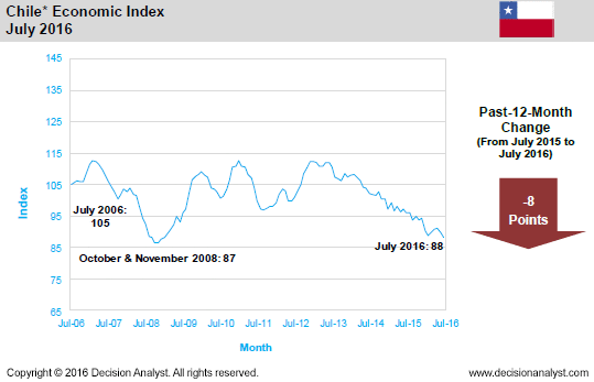 July 2016 Economic Index Chile