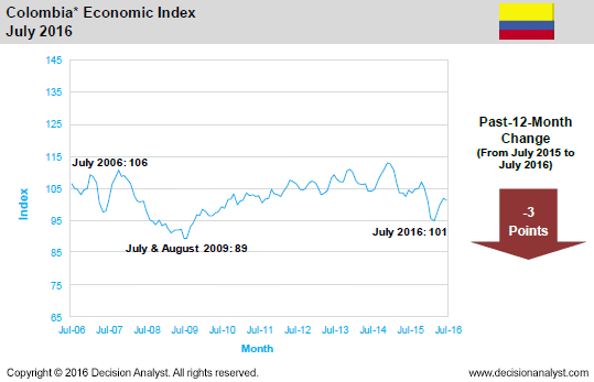 July 2016 Economic Index Colombia