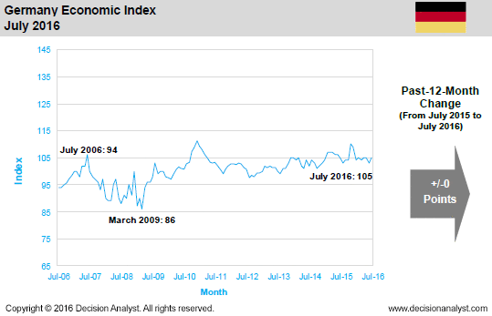 July 2016 Economic Index Germany