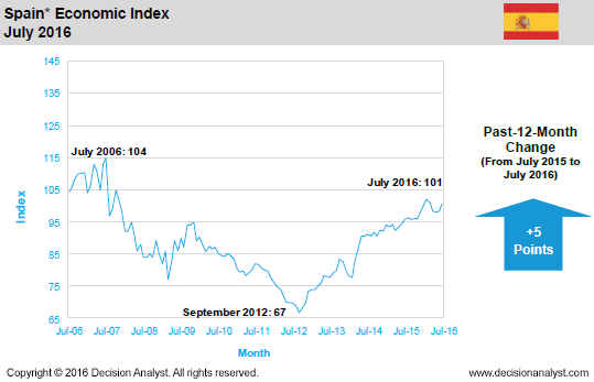 June 2016 Economic Index Spain