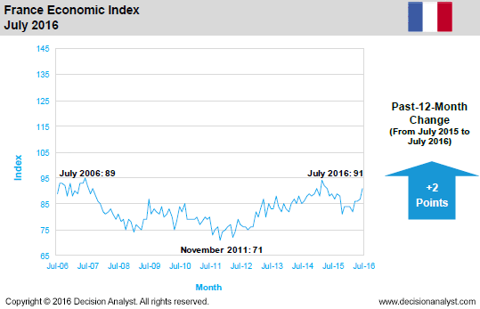 July 2016 Economic Index France