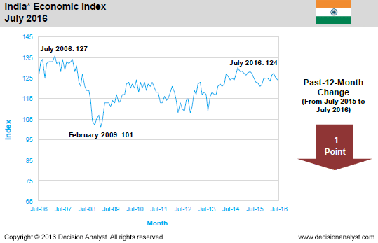 July 2016 Economic Index India