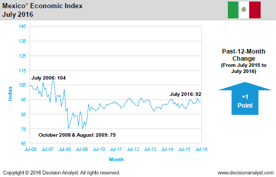 July 2016 Economic Index Mexico