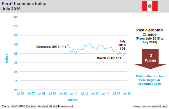 July 2016 Economic Index Peru