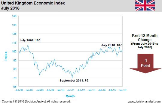 July 2016 Economic Index United Kingdom