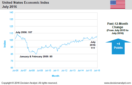July 2016 Economic Index United States