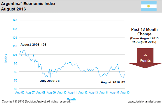 August 2016 Economic Index Argentina