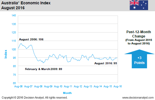 August 2016 Economic Index Australia
