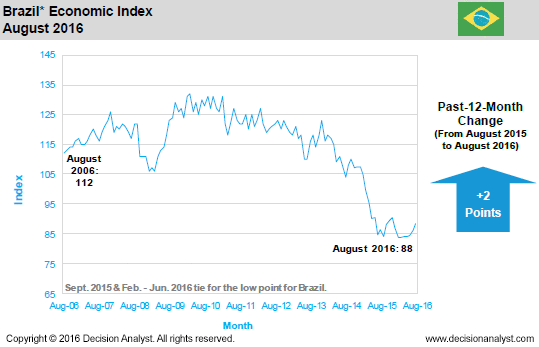 August 2016 Economic Index Brazil