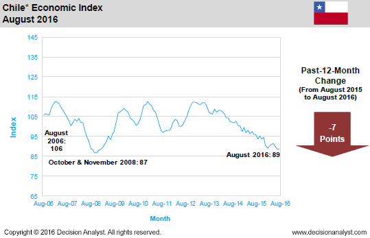 August 2016 Economic Index Chile