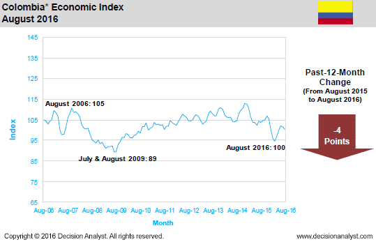 August 2016 Economic Index Colombia