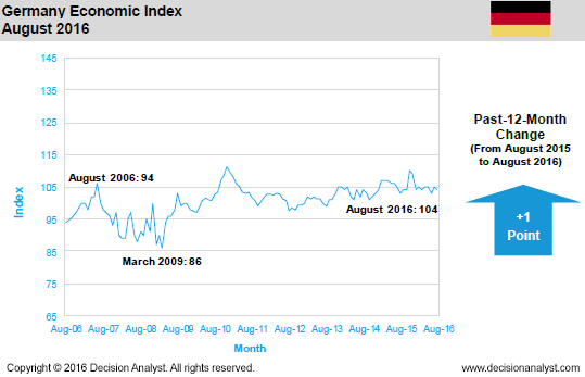 August 2016 Economic Index Germany