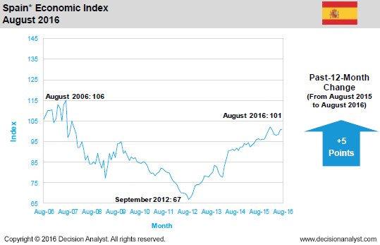 August 2016 Economic Index Spain