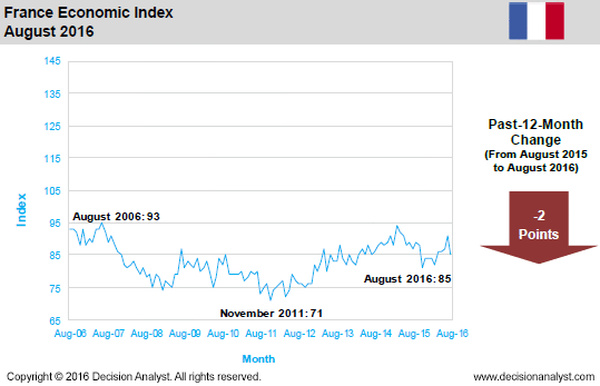 August 2016 Economic Index France