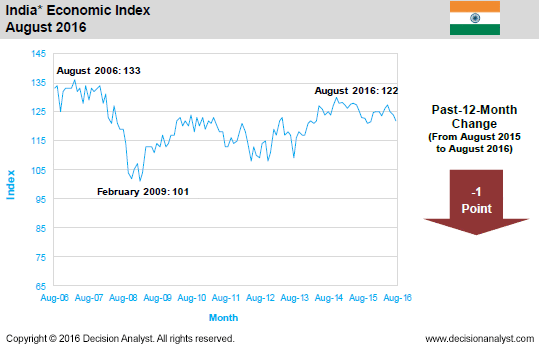 August 2016 Economic Index India