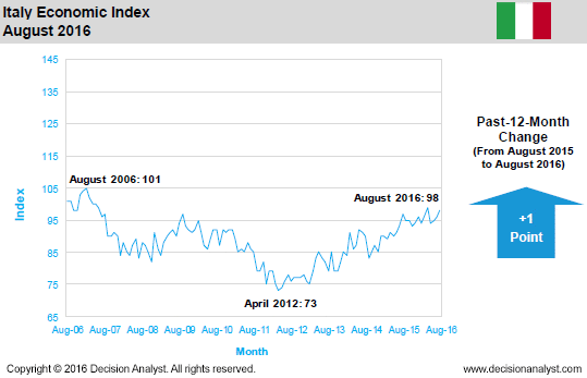 August 2016 Economic Index Italy