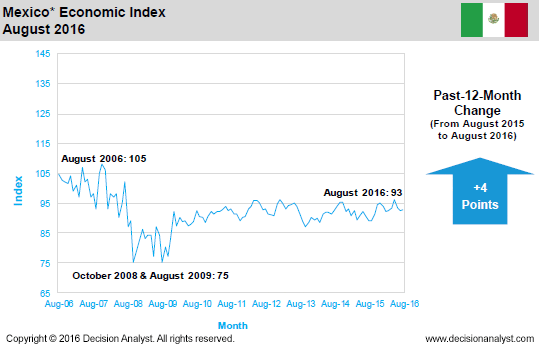 August 2016 Economic Index Mexico