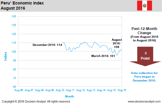 August 2016 Economic Index Peru