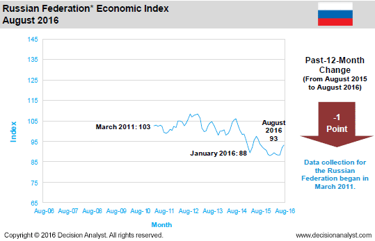 August 2016 Economic Index Russia