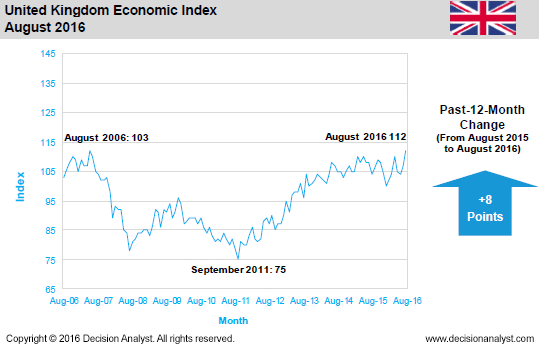 August 2016 Economic Index United Kingdom