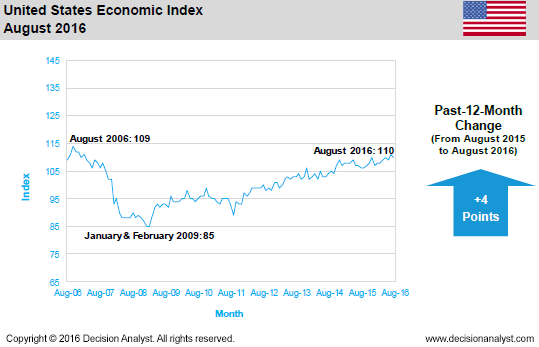 August 2016 Economic Index United States