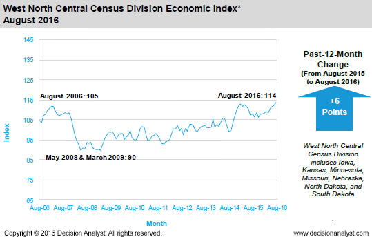 August 2016 West North Central Census Division