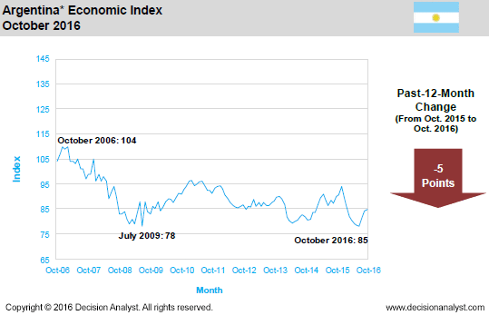 October 2016 Economic Index Argentina