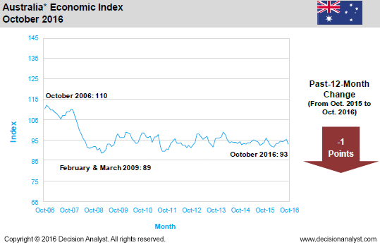 October 2016 Economic Index Australia