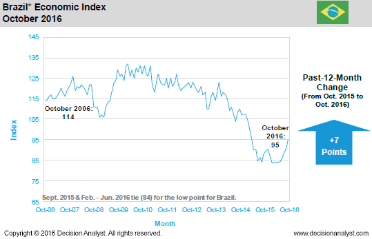 October 2016 Economic Index Brazil