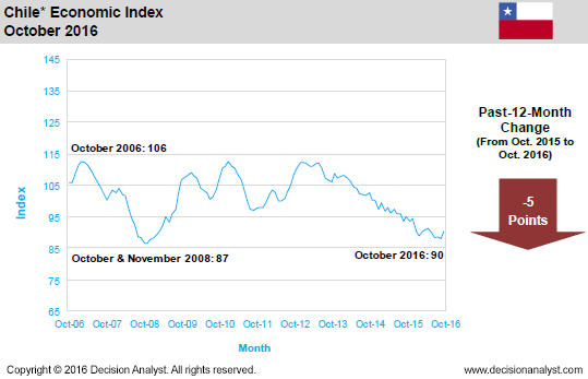 October 2016 Economic Index Chile