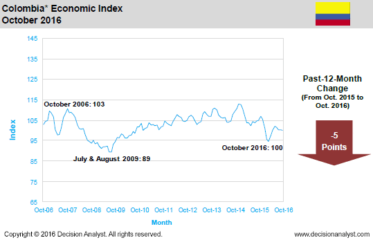 October 2016 Economic Index Colombia