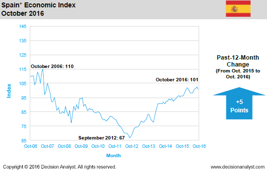 October 2016 Economic Index Spain
