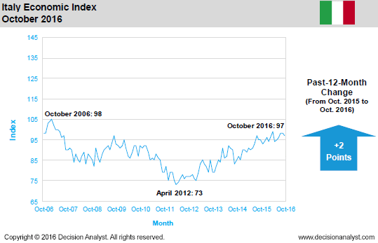 October 2016 Economic Index Italy