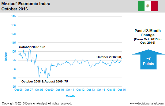 October 2016 Economic Index Mexico