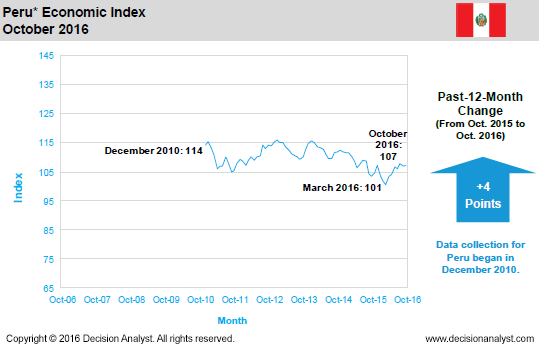 October 2016 Economic Index Peru