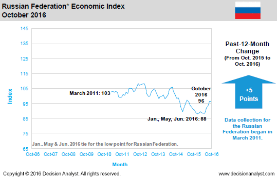 October 2016 Economic Index Russia