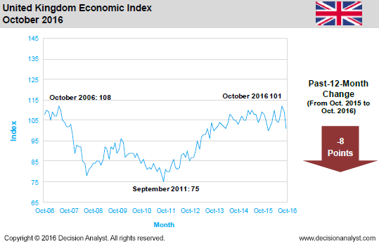 October 2016 Economic Index United Kingdom