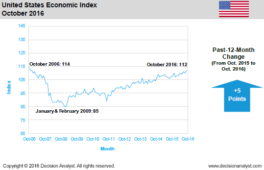October 2016 Economic Index United States