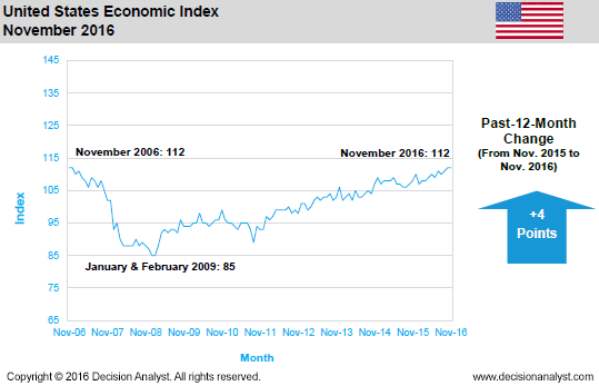 November 2016 Economic Index United States